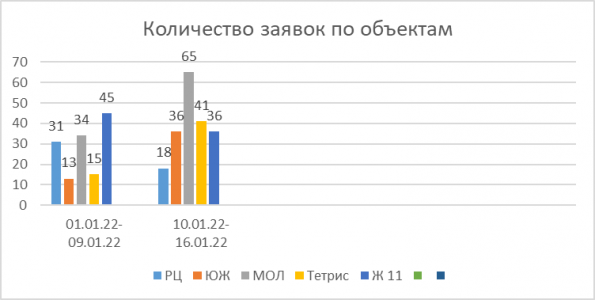 Отчет по заявкам 1с